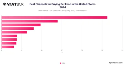 Best Channels for Buying Pet Food in the United States 2024