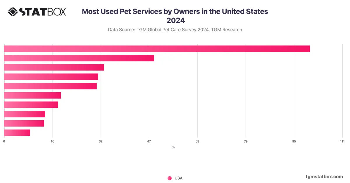 Most Used Pet Services by Owners in the United States 2024