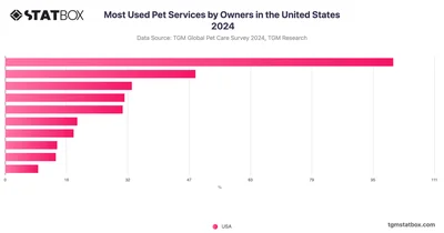 Most Used Pet Services by Owners in the United States 2024