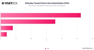 Attitudes Toward Pets in the United States 2024
