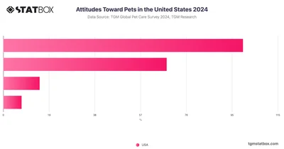Attitudes Toward Pets in the United States 2024