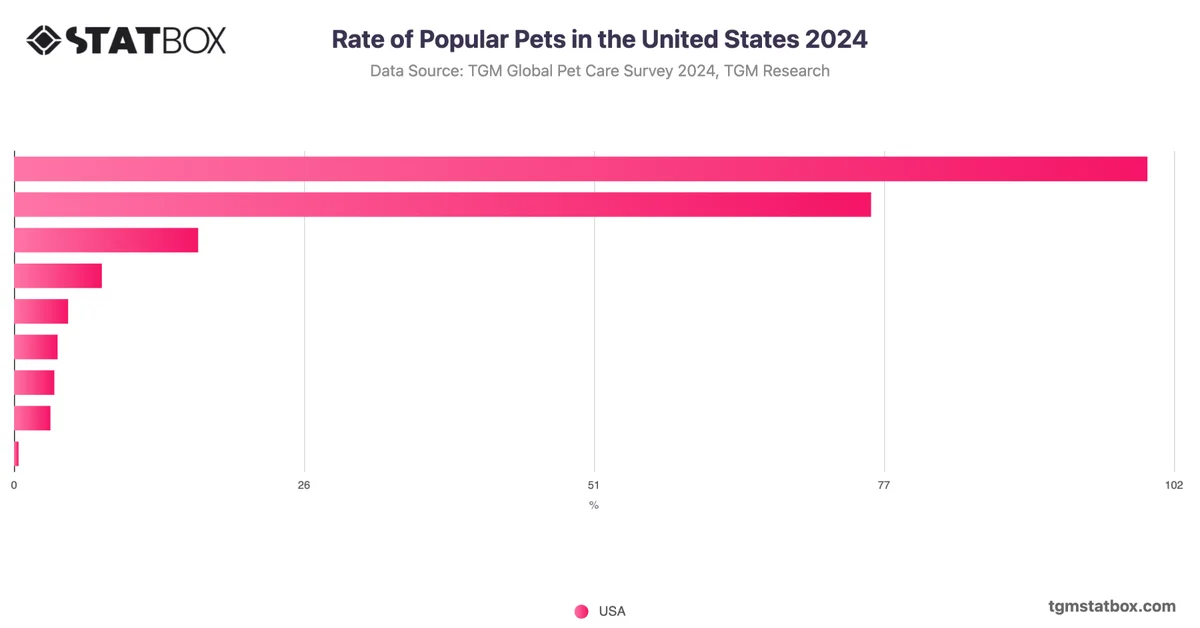 Rate of Popular Pets in the United States 2024