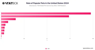 Rate of Popular Pets in the United States 2024
