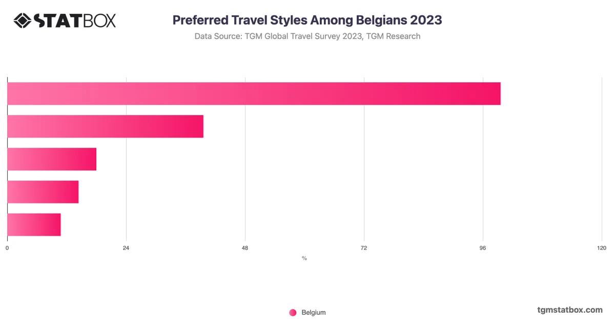 Preferred Travel Styles Among Belgians 2023
