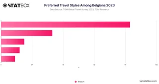 Preferred Travel Styles Among Belgians 2023