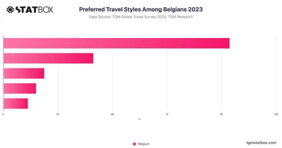 Preferred Travel Styles Among Belgians 2023