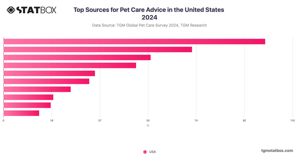 Top Sources for Pet Care Advice in the United States 2024