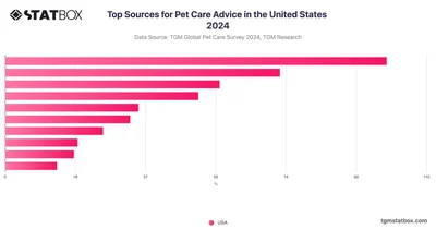 Top Sources for Pet Care Advice in the United States 2024