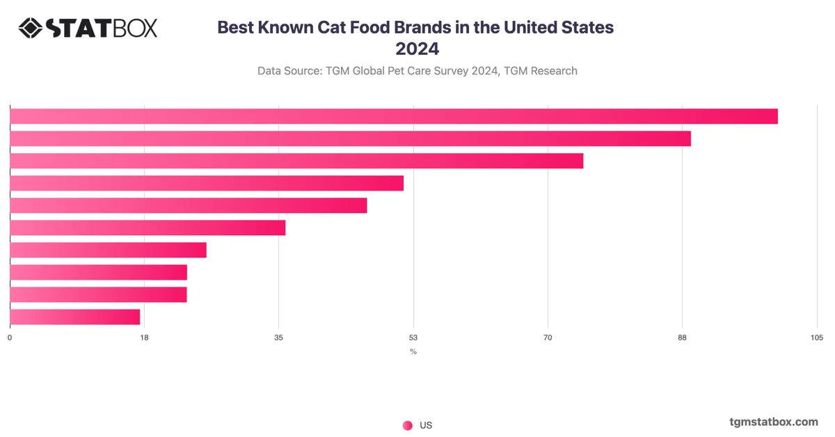 Best Known Cat Food Brands in the United States 2024