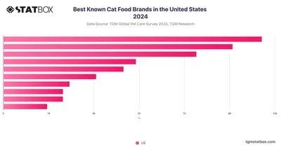 Best Known Cat Food Brands in the United States 2024
