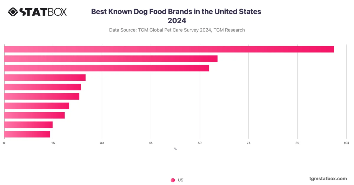 Best Known Dog Food Brands in the United States 2024