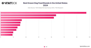 Best Known Dog Food Brands in the United States 2024