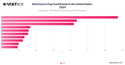 Best Known Dog Food Brands in the United States 2024