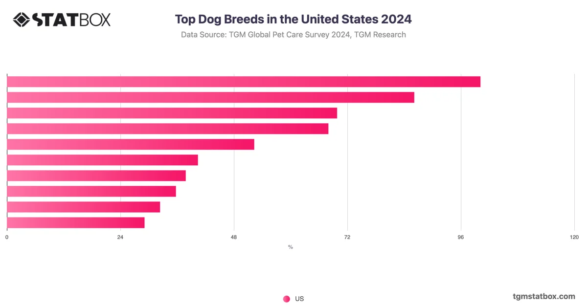 Top Dog Breeds in the United States 2024