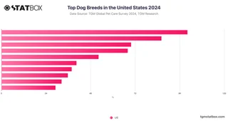 Top Dog Breeds in the United States 2024