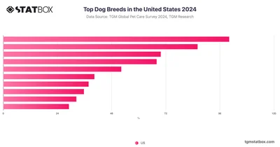 Top Dog Breeds in the United States 2024