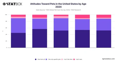 Attitudes Toward Pets in the United States by Age 2024