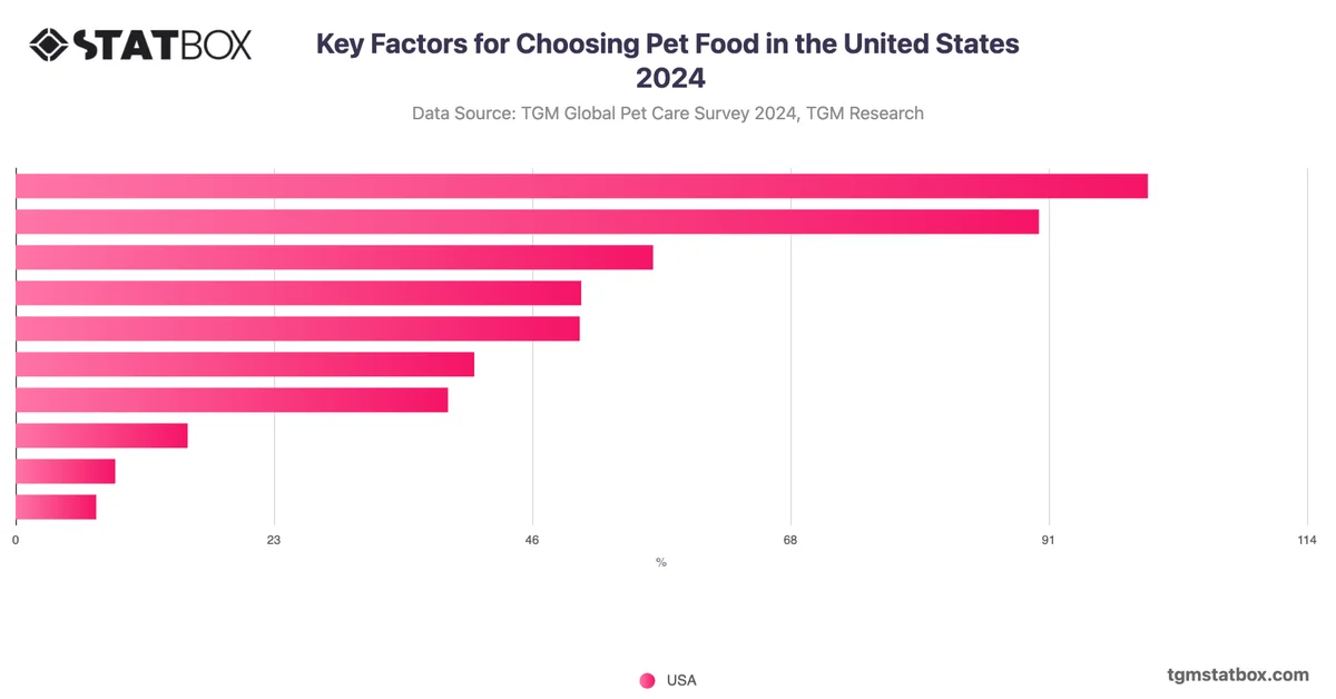 Key Factors for Choosing Pet Food in the United States 2024