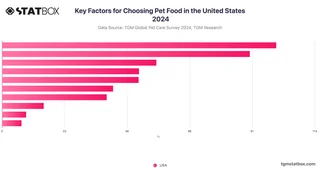 Key Factors for Choosing Pet Food in the United States 2024