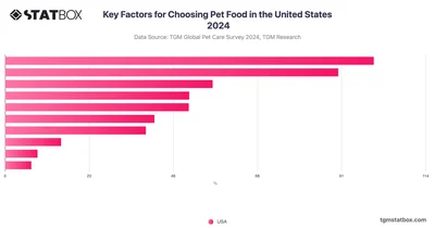 Key Factors for Choosing Pet Food in the United States 2024