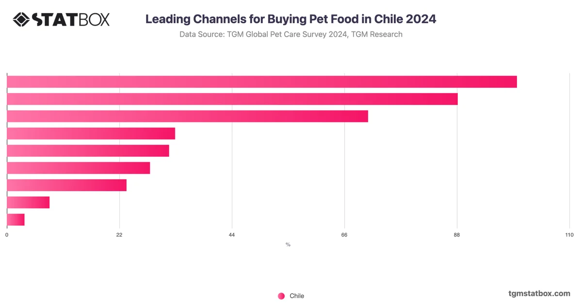 Leading Channels for Buying Pet Food in Chile 2024