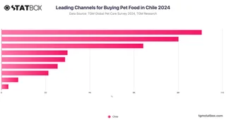 Leading Channels for Buying Pet Food in Chile 2024