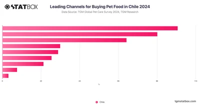 Leading Channels for Buying Pet Food in Chile 2024