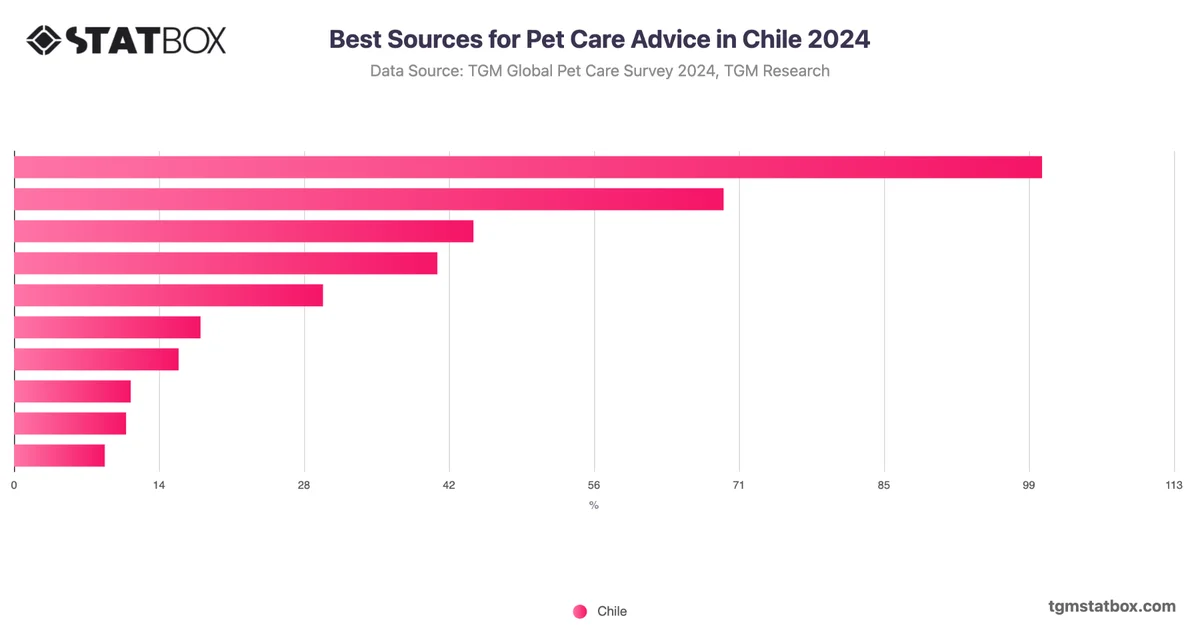 Best Sources for Pet Care Advice in Chile 2024