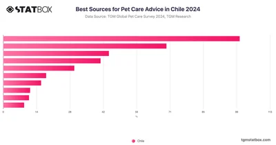 Best Sources for Pet Care Advice in Chile 2024