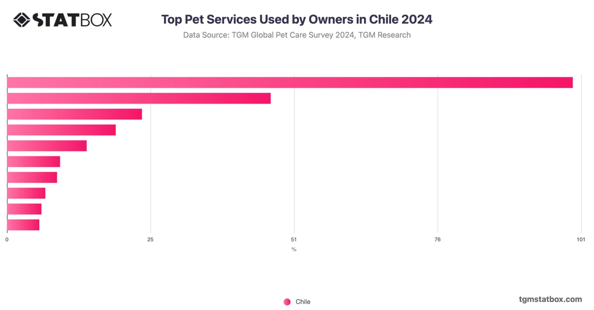 Top Pet Services Used by Owners in Chile 2024