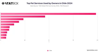 Top Pet Services Used by Owners in Chile 2024