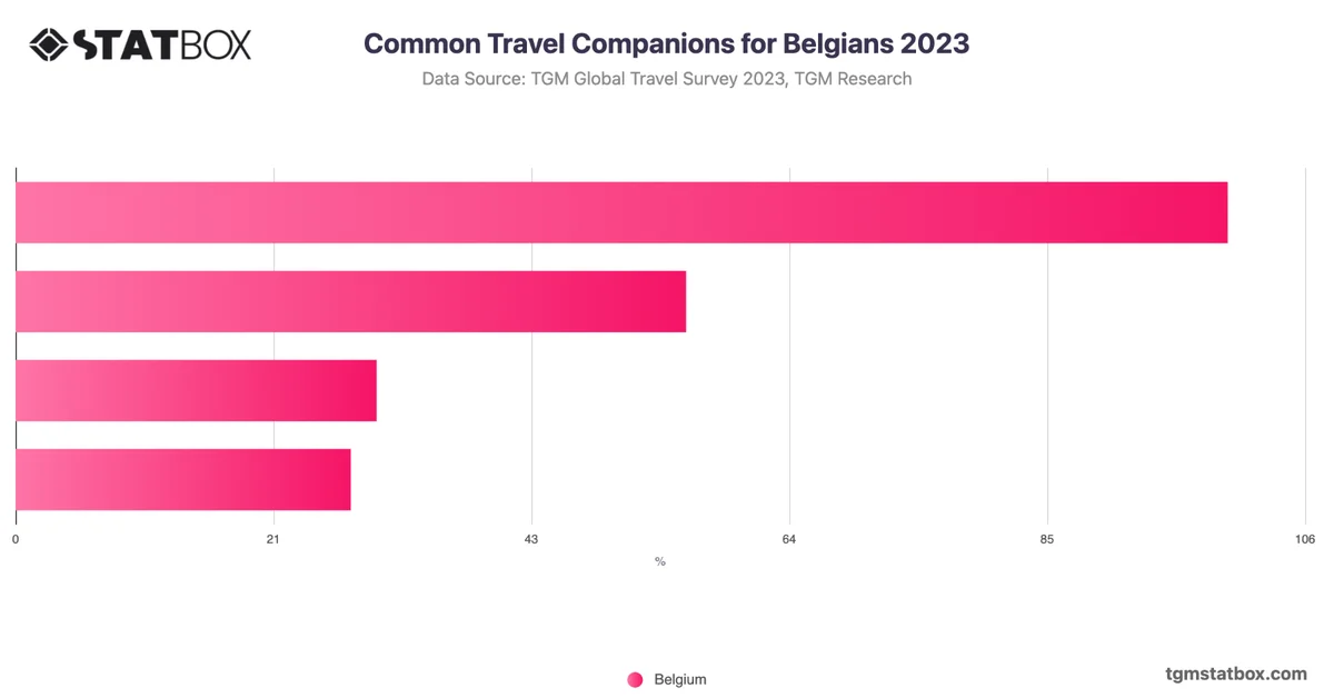 Common Travel Companions for Belgians 2023
