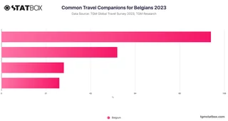 Common Travel Companions for Belgians 2023