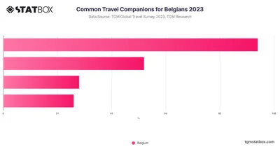 Common Travel Companions for Belgians 2023