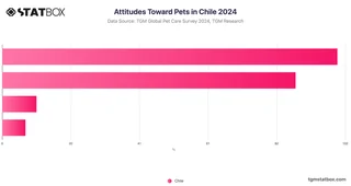Attitudes Toward Pets in Chile 2024