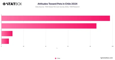 Attitudes Toward Pets in Chile 2024