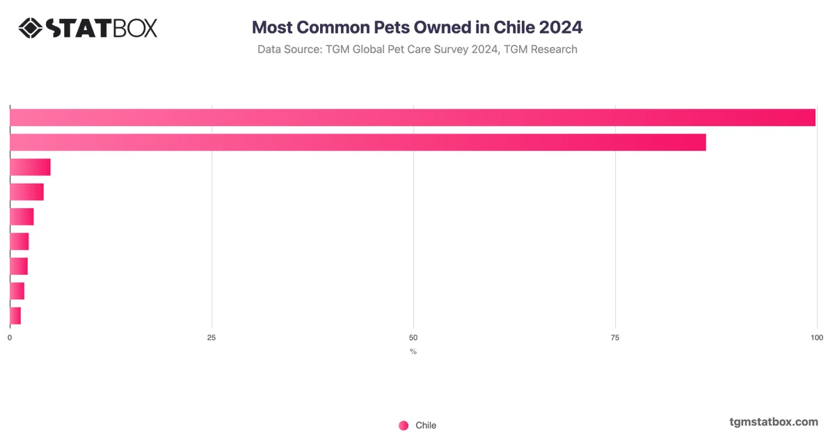 Most Common Pets Owned in Chile 2024