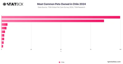 Most Common Pets Owned in Chile 2024