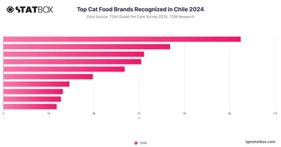 Top Cat Food Brands Recognized in Chile 2024