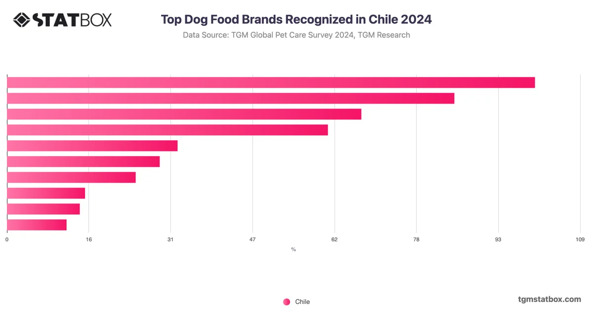 Top Dog Food Brands Recognized in Chile 2024
