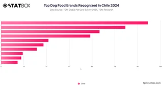 Top Dog Food Brands Recognized in Chile 2024
