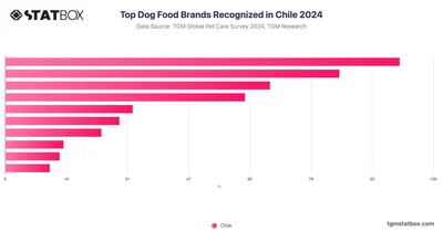 Top Dog Food Brands Recognized in Chile 2024
