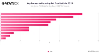 Key Factors in Choosing Pet Food in Chile 2024