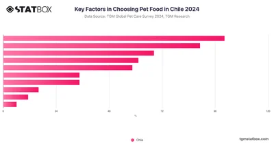 Key Factors in Choosing Pet Food in Chile 2024