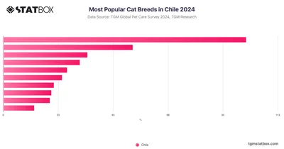 Most Popular Cat Breeds in Chile 2024
