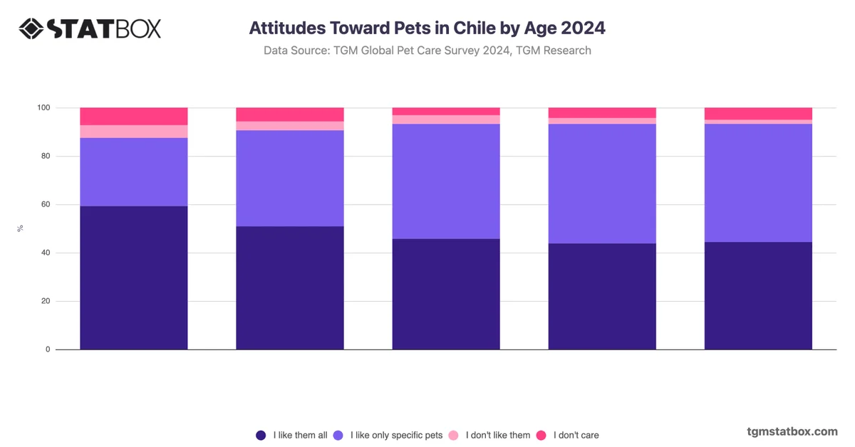 Attitudes Toward Pets in Chile by Age 2024