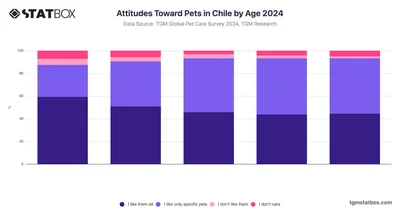 Attitudes Toward Pets in Chile by Age 2024