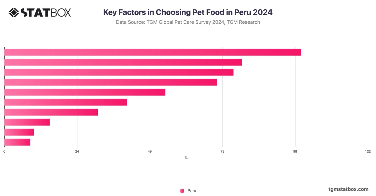 Key Factors in Choosing Pet Food in Peru 2024