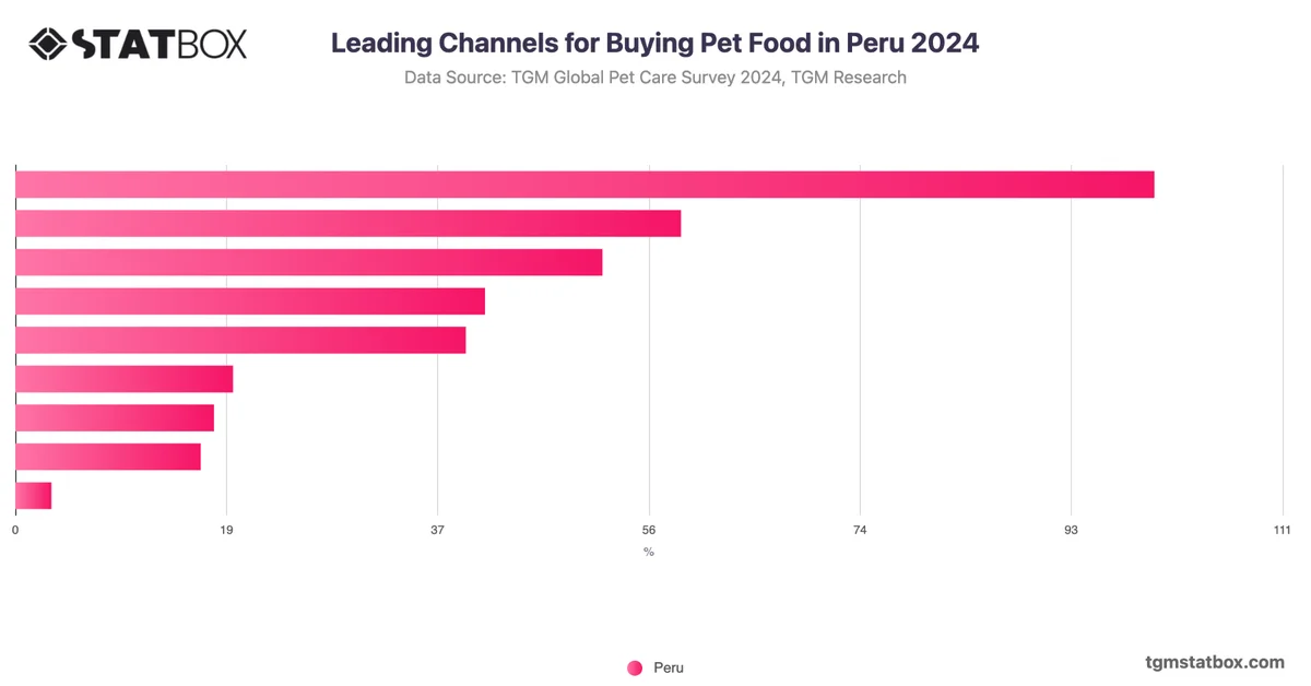 Leading Channels for Buying Pet Food in Peru 2024