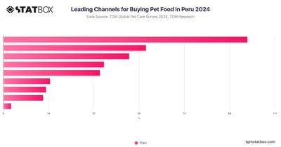 Leading Channels for Buying Pet Food in Peru 2024